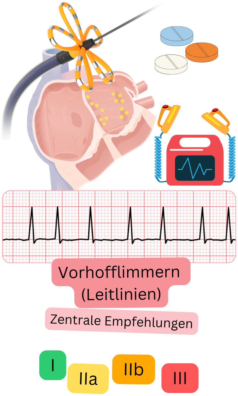 Medizinische Infografik zu den zentralen slowakischen Empfehlungen bei Vorhofflimmern mit Darstellung von Katheterablation, antithrombotischer Therapie, EKG-Monitoring sowie den Klassen I, IIa, IIb und III.