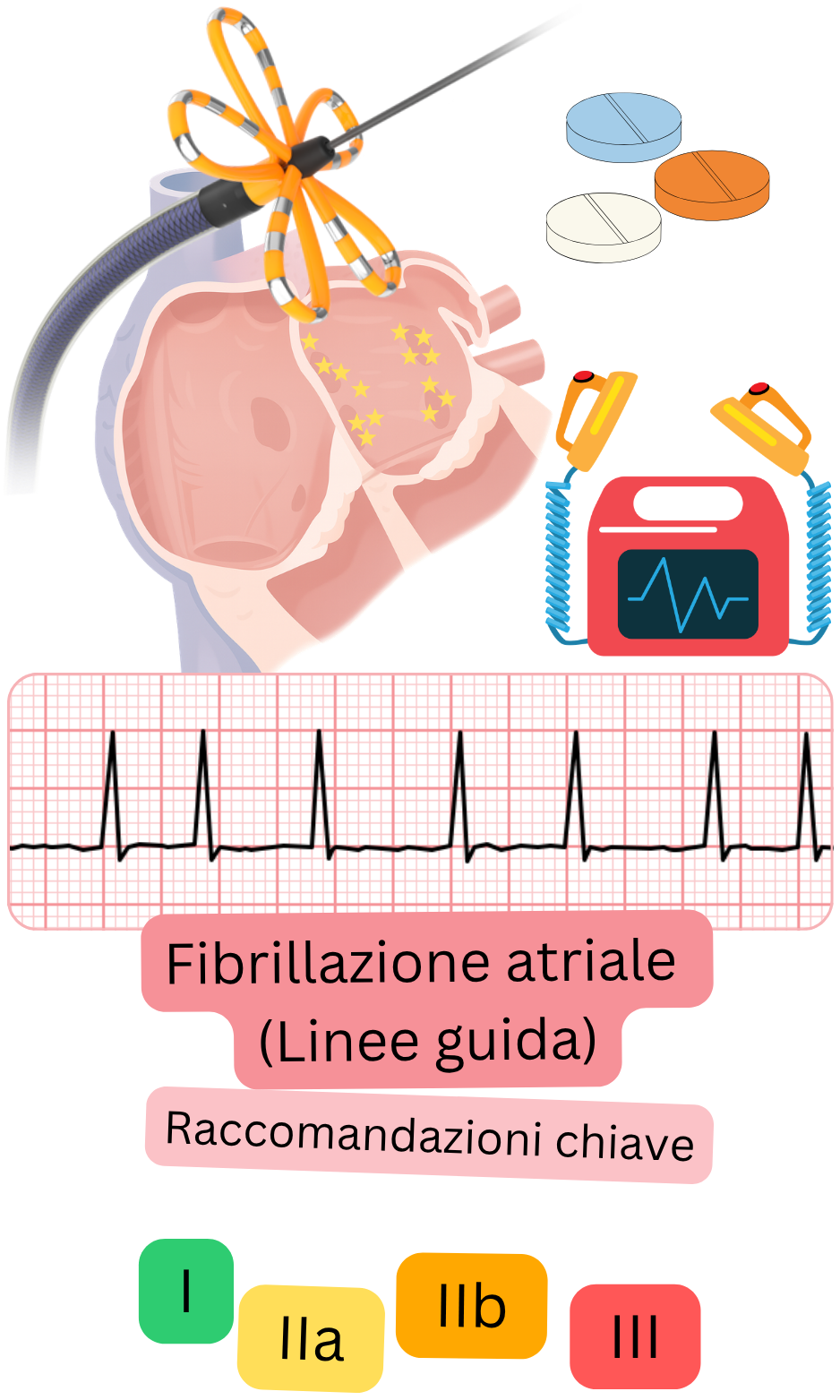 Infografica delle principali raccomandazioni slovacche sulla fibrillazione atriale che include ablazione transcatetere, terapia antitrombotica, monitoraggio ECG e classi I, IIa, IIb e III.