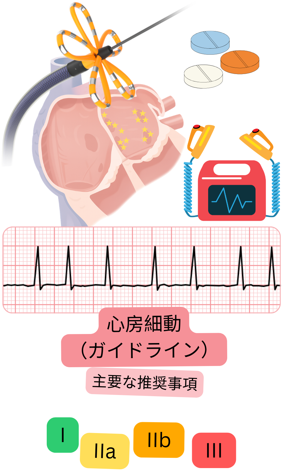 心房細動に関するスロバキアの主要推奨を示す医療インフォグラフィックで、カテーテルアブレーション、抗血栓療法、心電図モニタリングおよび推奨クラスI、IIa、IIb、IIIを含む。