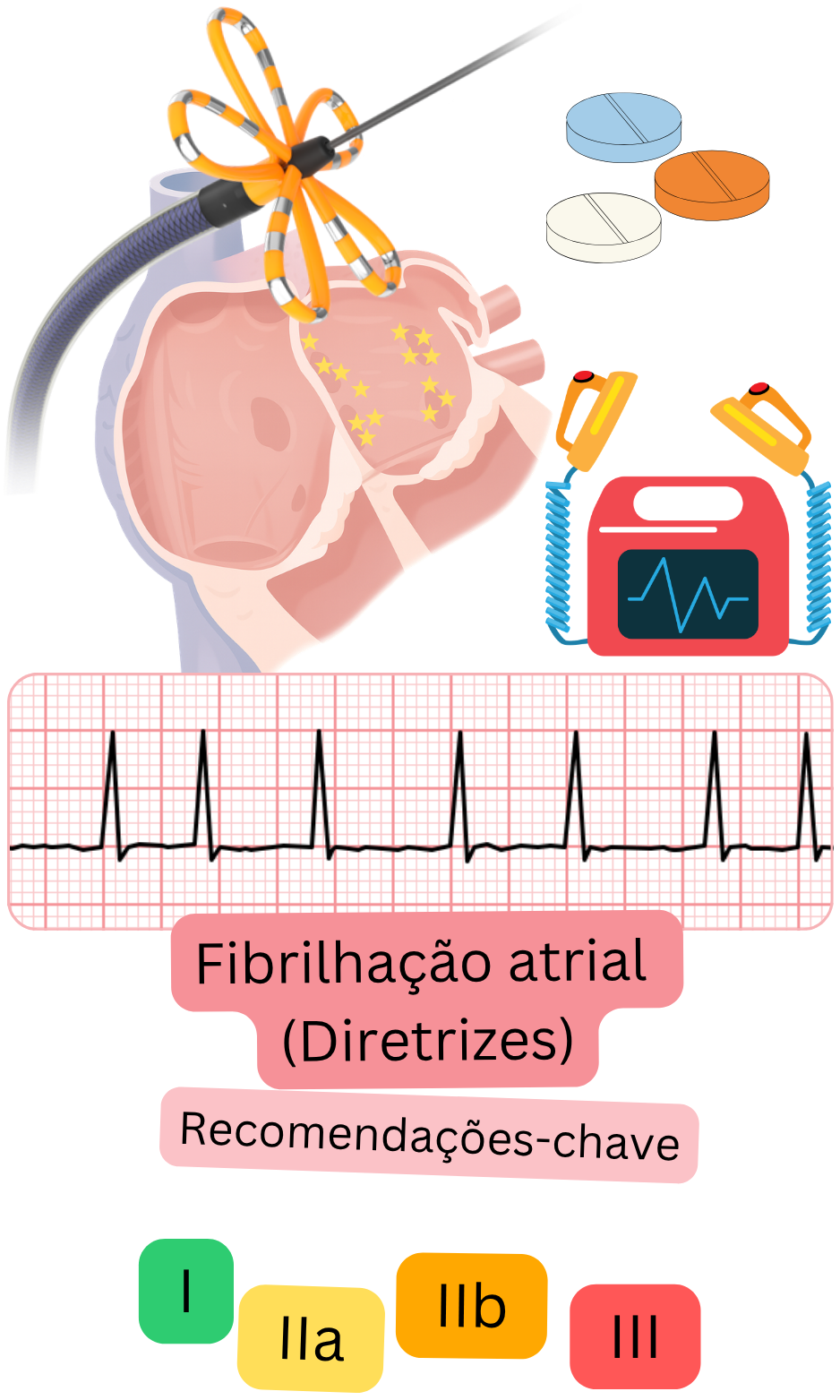 Infográfico das principais recomendações eslovacas para fibrilhação auricular, incluindo ablação por cateter, terapêutica antitrombótica, monitorização por ECG e classes I, IIa, IIb e III.