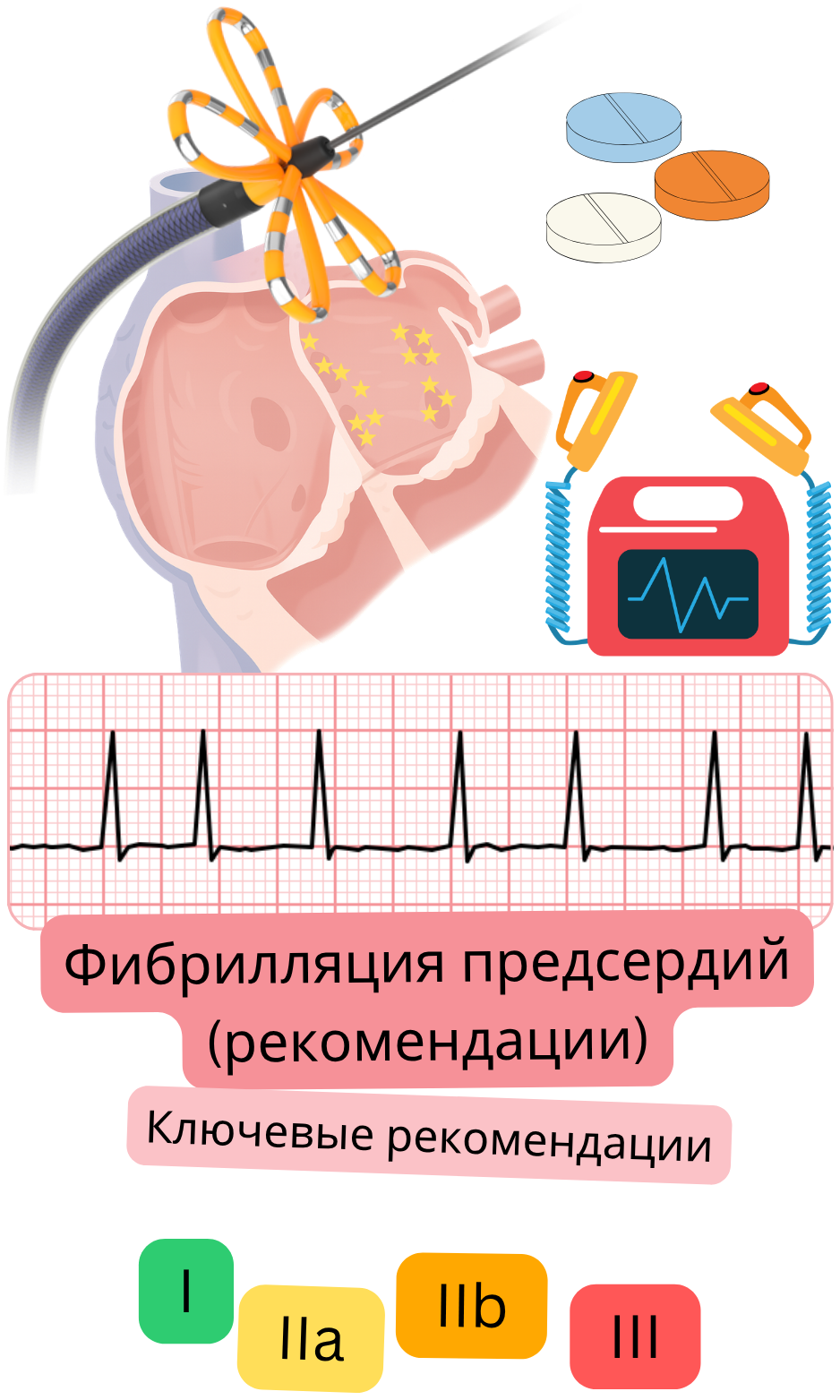 Медицинская инфографика ключевых словацких рекомендаций по фибрилляции предсердий с отображением катетерной аблации, антитромботической терапии, ЭКГ-мониторинга и классов I, IIa, IIb и III.