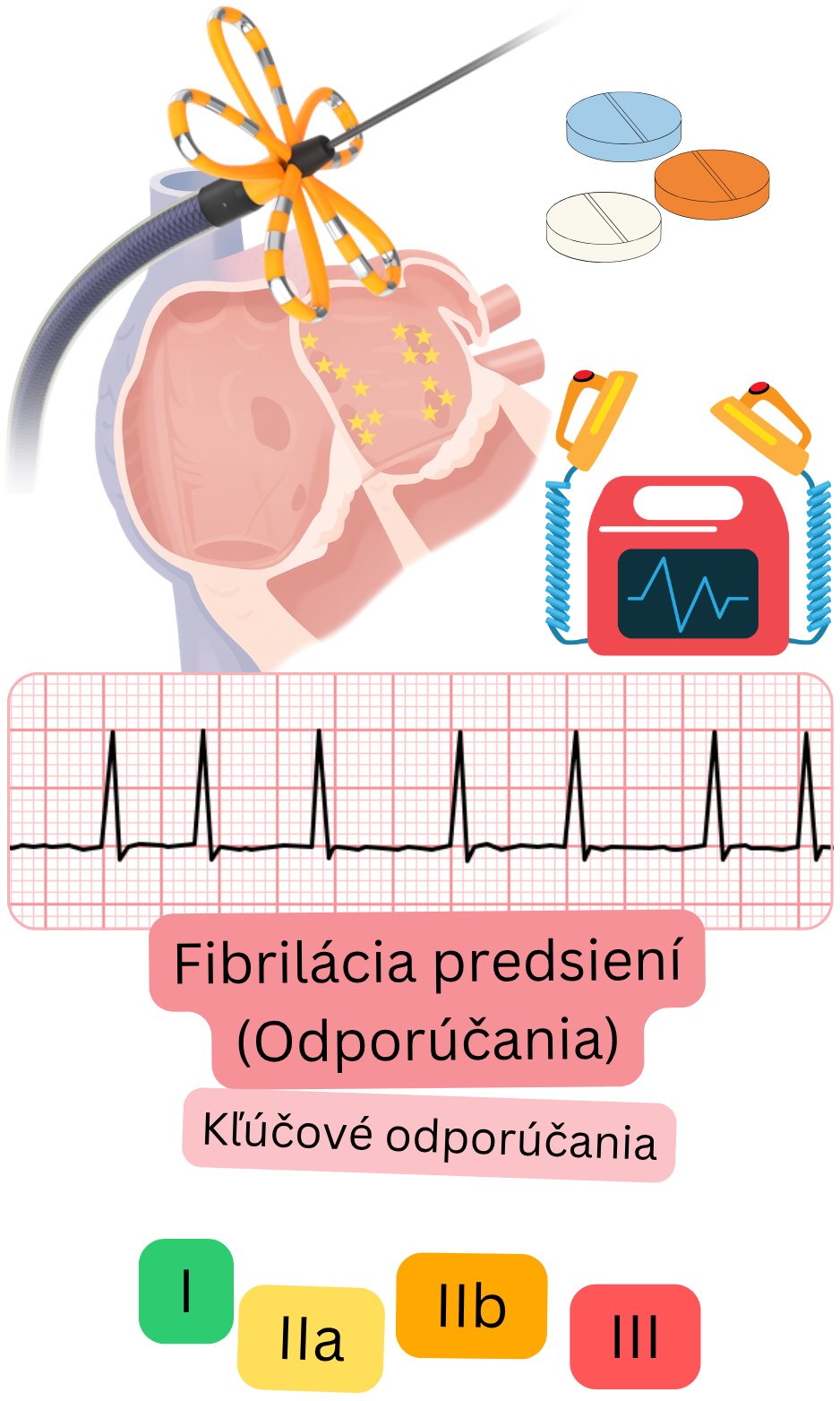 Infografika kľúčových SK odporúčaní pre fibriláciu predsiení zobrazujúca stratégie liečby vrátane katétrovej ablácie, antitrombotickej liečby, monitorovania EKG a tried odporúčaní I, IIa, IIb a III.