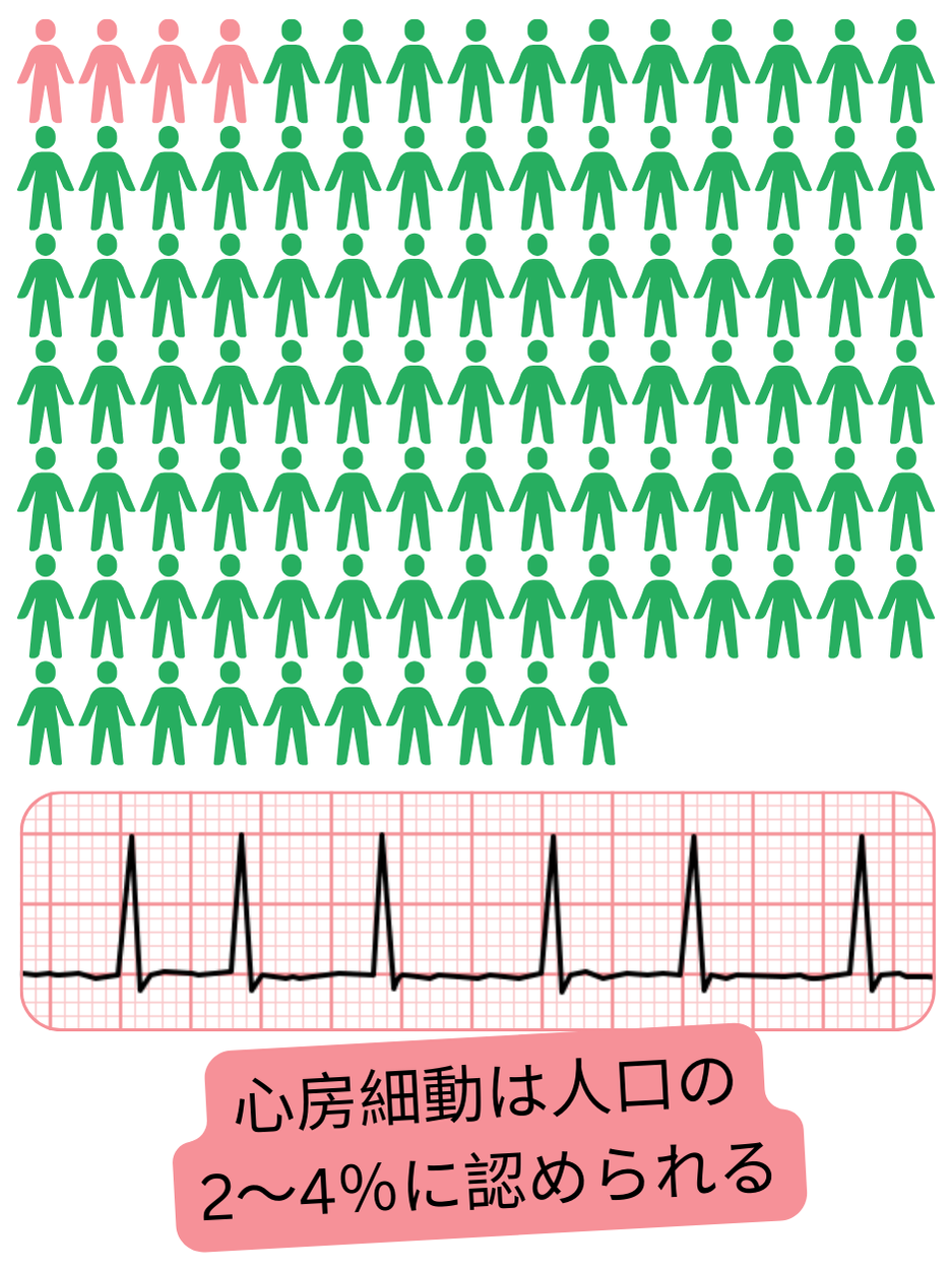 一般人口における心房細動の有病率がおよそ2～4％であることを示すインフォグラフィック。