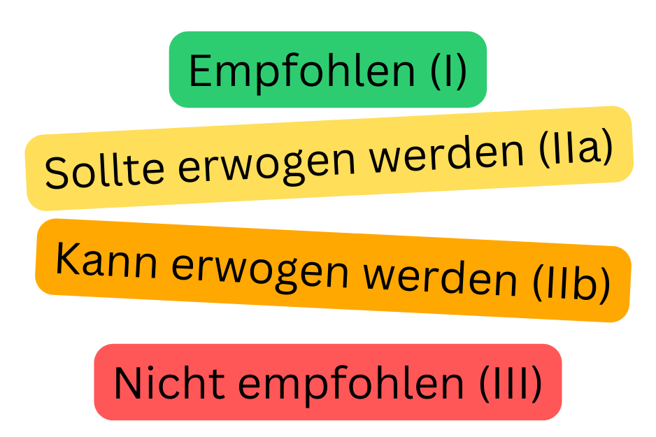 Farbkodiertes Schema der Empfehlungsklassen bei Vorhofflimmern mit Darstellung der Klassen I, IIa, IIb und III entsprechend der Stärke kardiologischer Leitlinien.