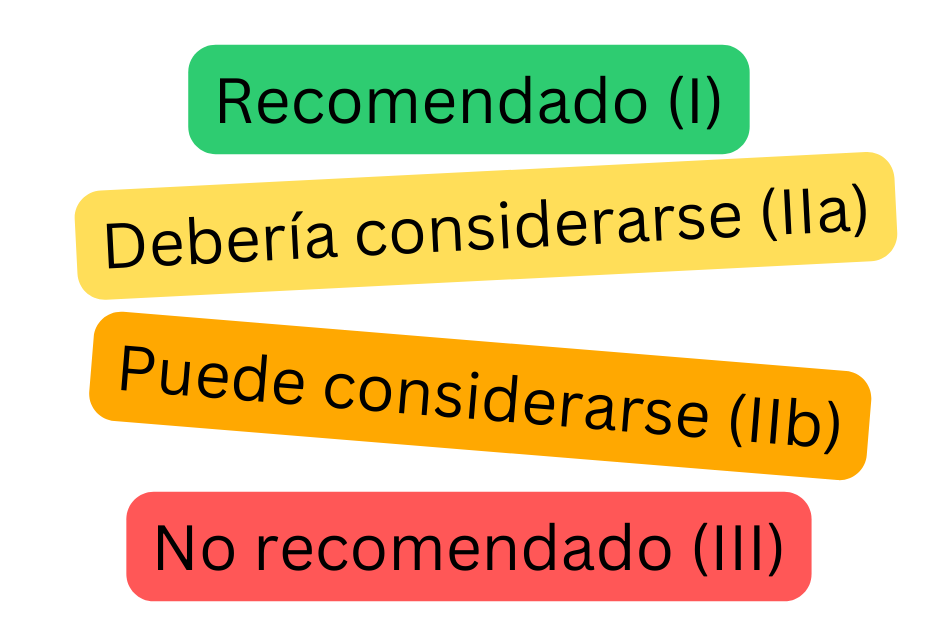Esquema codificado por colores de las clases de recomendación para la fibrilación auricular que muestra las clases I, IIa, IIb y III según la fuerza de las recomendaciones cardiológicas.
