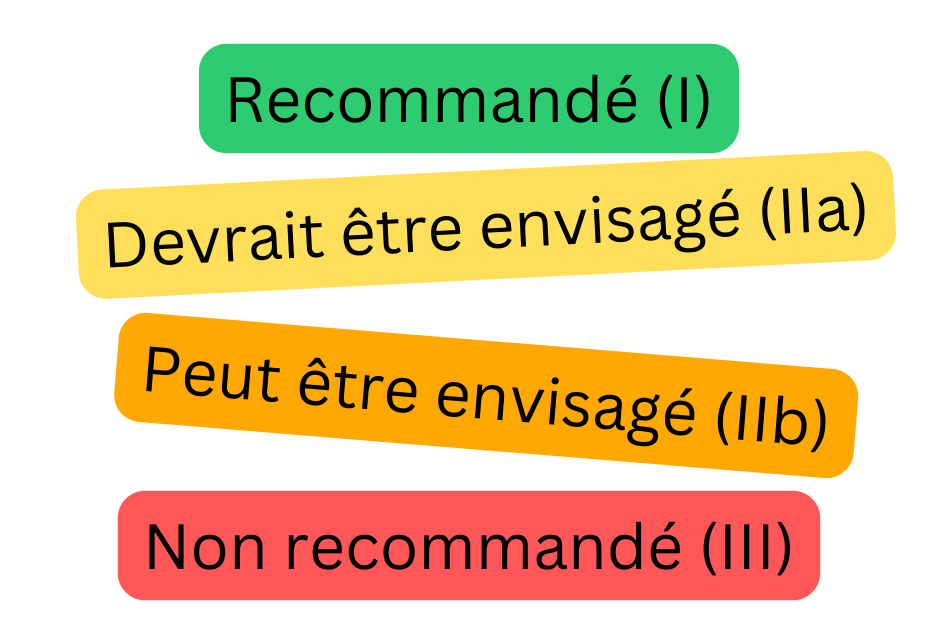 Schéma coloré des classes de recommandations pour la fibrillation atriale illustrant les classes I, IIa, IIb et III selon la force des recommandations cardiologiques.