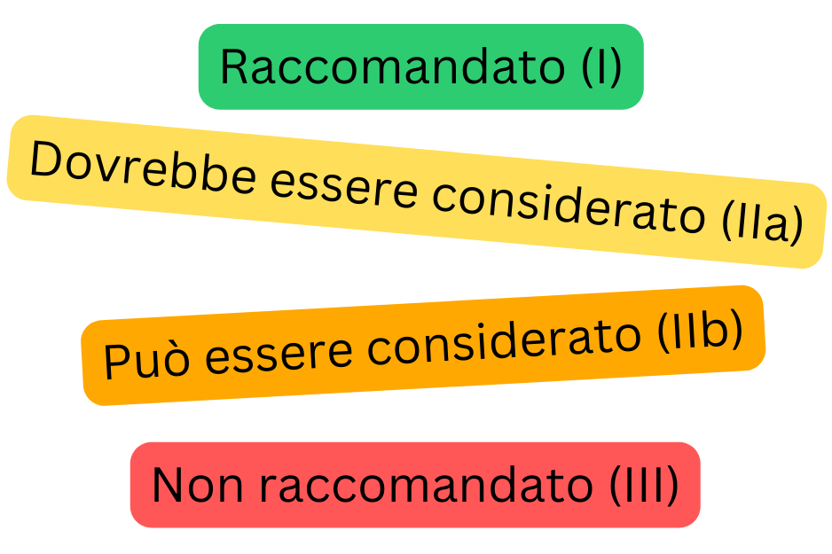 Schema a colori delle classi di raccomandazione per la fibrillazione atriale che illustra le classi I, IIa, IIb e III in base alla forza delle raccomandazioni cardiologiche.