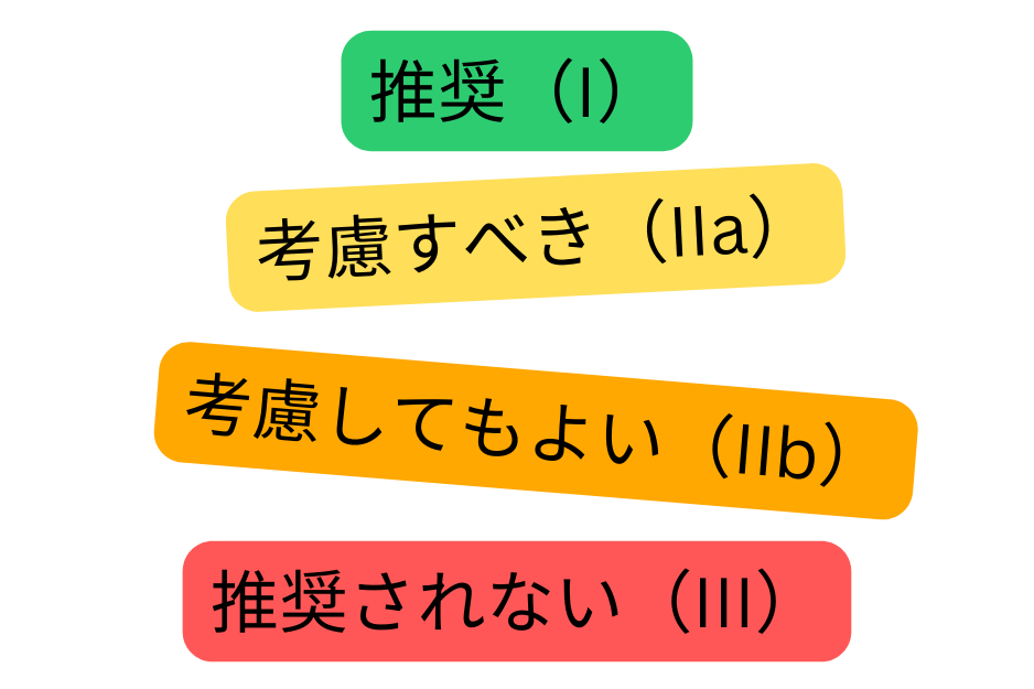 心房細動に対する推奨クラスを示すカラー模式図で、心臓病学ガイドラインの強度に基づきクラスI、IIa、IIb、IIIを表示する。