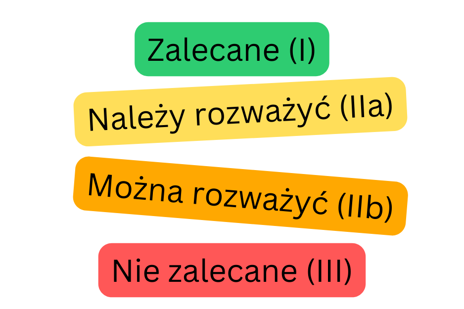 Kolorowy schemat klas zaleceń w migotaniu przedsionków przedstawiający klasy I, IIa, IIb i III zgodnie z siłą zaleceń kardiologicznych.