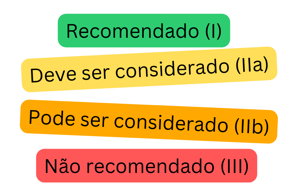 Esquema colorido das classes de recomendação para fibrilação atrial, mostrando as classes I, IIa, IIb e III de acordo com a força das diretrizes cardiológicas.