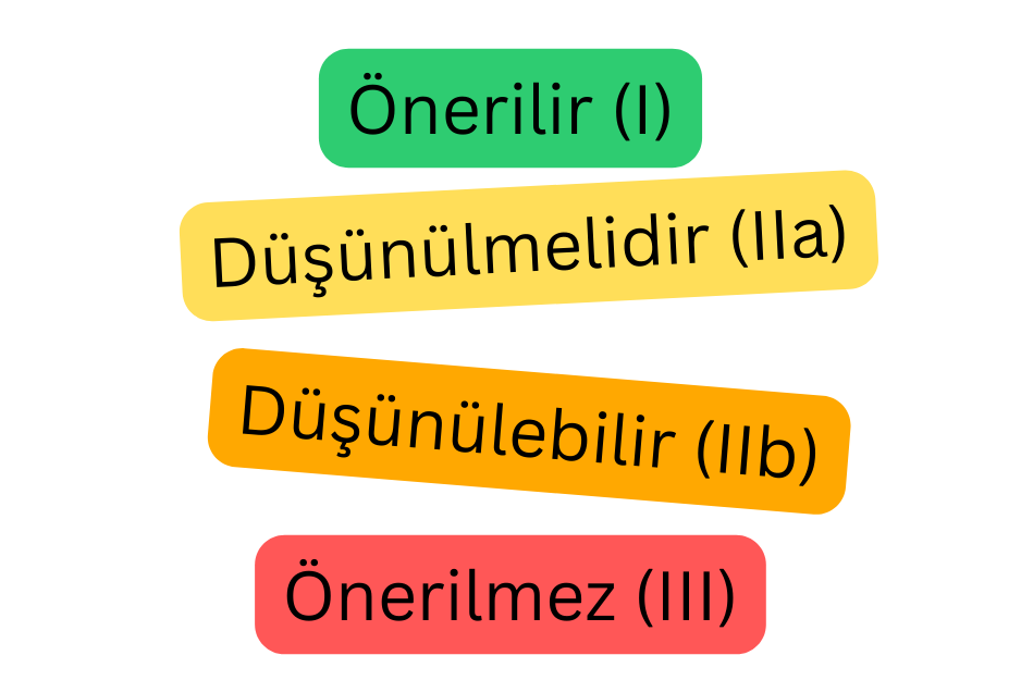 Atriyal fibrilasyon için öneri sınıflarını gösteren renkli şema; kardiyoloji kılavuzlarının gücüne göre Sınıf I, IIa, IIb ve III’ü sunar.