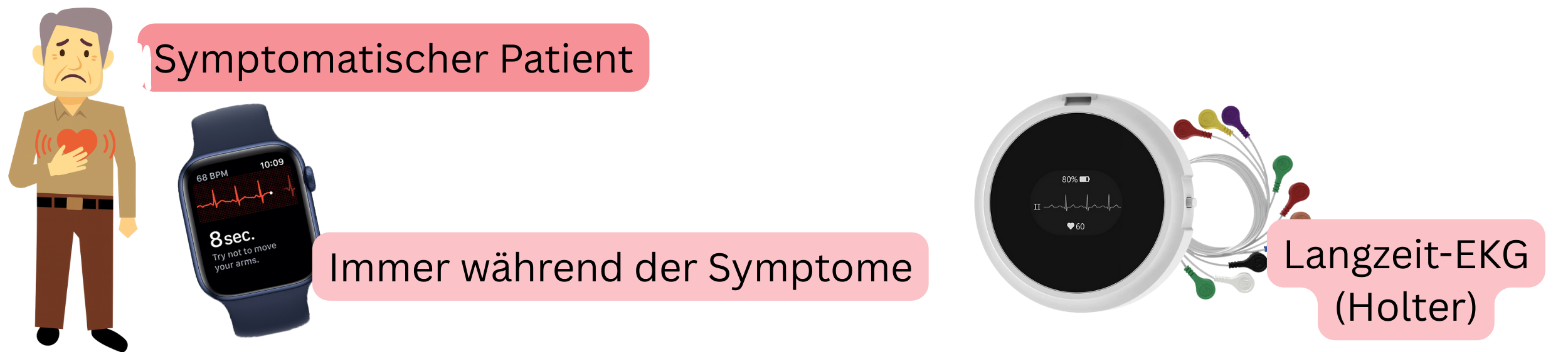 Schema der Diagnostik des Vorhofflimmerns bei symptomatischen Patienten mittels EKG-Aufzeichnung während der Symptome oder durch Holter-Monitoring.