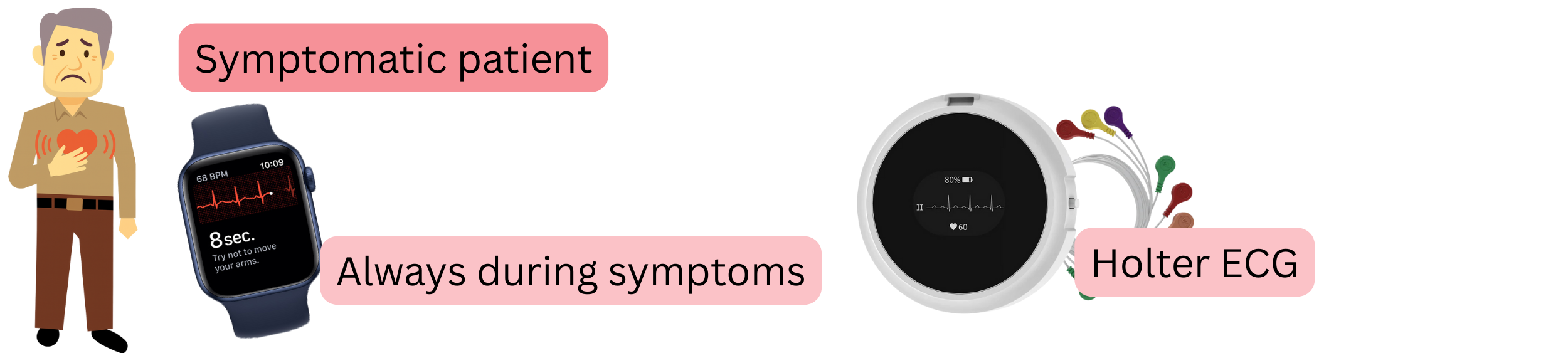 Diagram of atrial fibrillation diagnosis in symptomatic patients using ECG recording during symptoms or Holter monitoring.