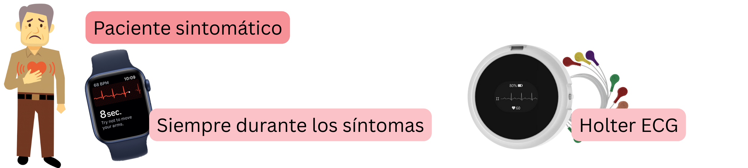 Esquema del diagnóstico de la fibrilación auricular en pacientes sintomáticos mediante registro de ECG durante los síntomas o monitorización Holter.