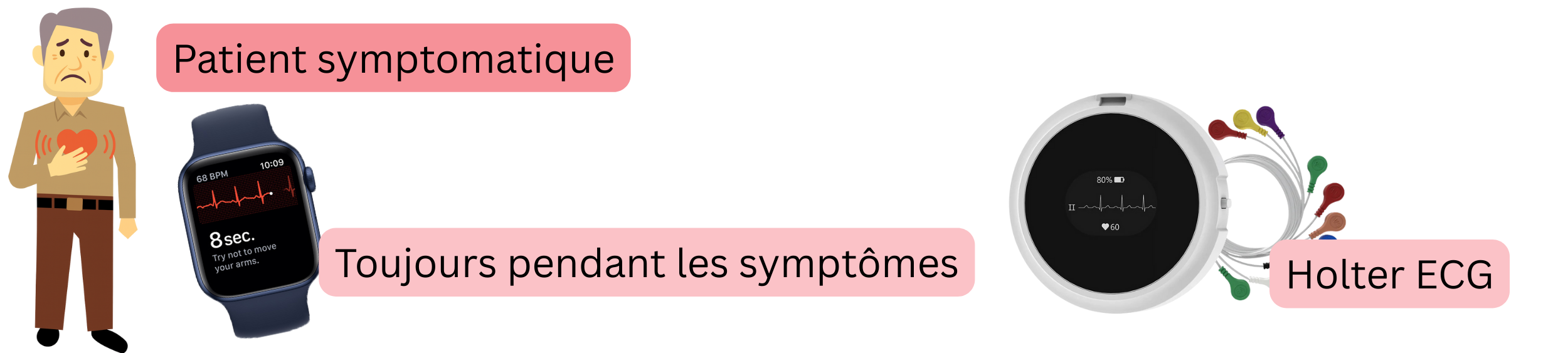 Schéma du diagnostic de la fibrillation atriale chez les patients symptomatiques à l’aide d’un enregistrement ECG pendant les symptômes ou d’un monitorage Holter.