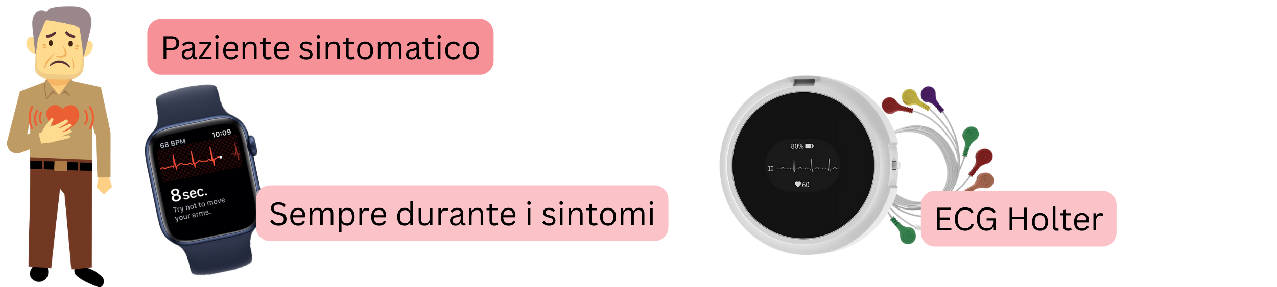 Schema della diagnosi della fibrillazione atriale nei pazienti sintomatici mediante registrazione ECG durante i sintomi o monitoraggio Holter.