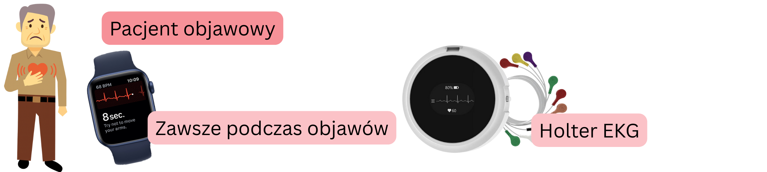 Schemat diagnostyki migotania przedsionków u pacjentów objawowych z wykorzystaniem zapisu EKG podczas objawów lub monitorowania metodą Holtera.