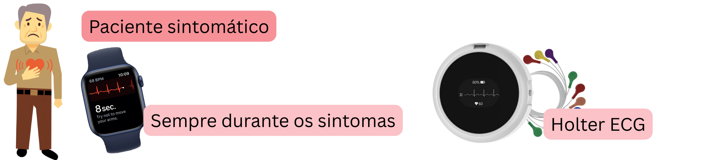 Esquema do diagnóstico da fibrilação atrial em pacientes sintomáticos por meio de registo de ECG durante os sintomas ou monitorização Holter.
