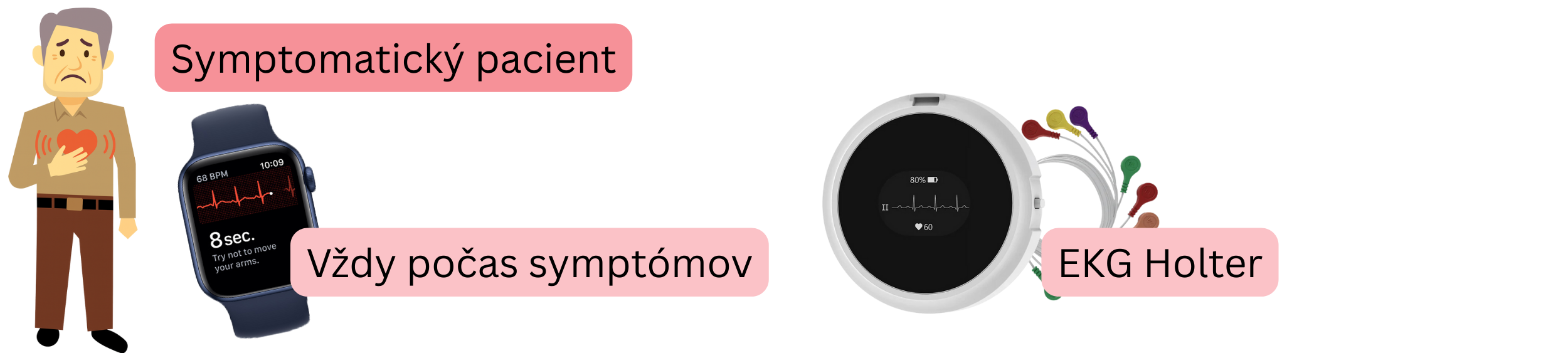 Schéma diagnostiky fibrilácie predsiení u symptomatických pacientov s EKG záznamom počas symptómov alebo pomocou Holter monitorovania.