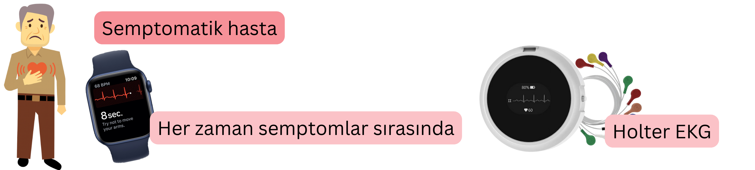 Semptomatik hastalarda semptomlar sırasında EKG kaydı veya Holter monitörizasyonu ile atriyal fibrilasyon tanısını gösteren şema.