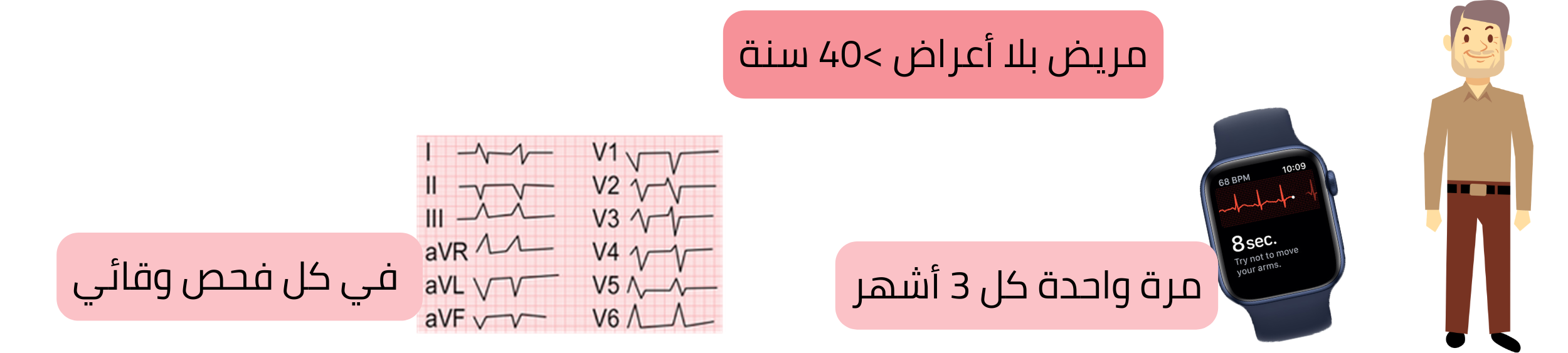 مخطط لفحص الرجفان الأذيني لدى المرضى عديمي الأعراض فوق سن 40 عامًا باستخدام تخطيط القلب المنتظم.