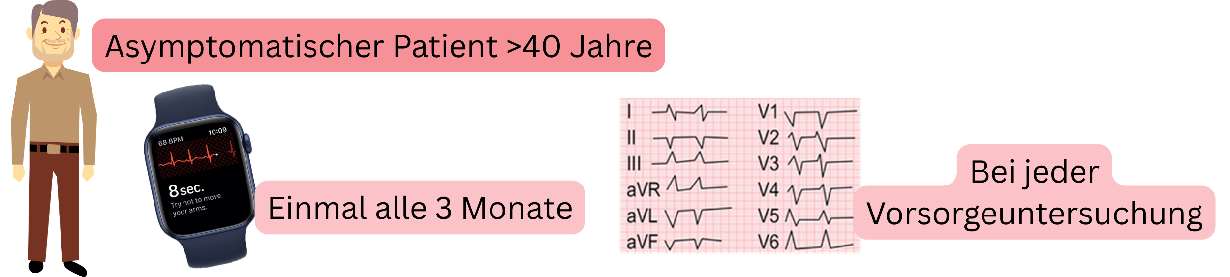 Schema des Screenings von Vorhofflimmern bei asymptomatischen Patienten über 40 Jahre mittels regelmäßiger EKG-Untersuchungen.