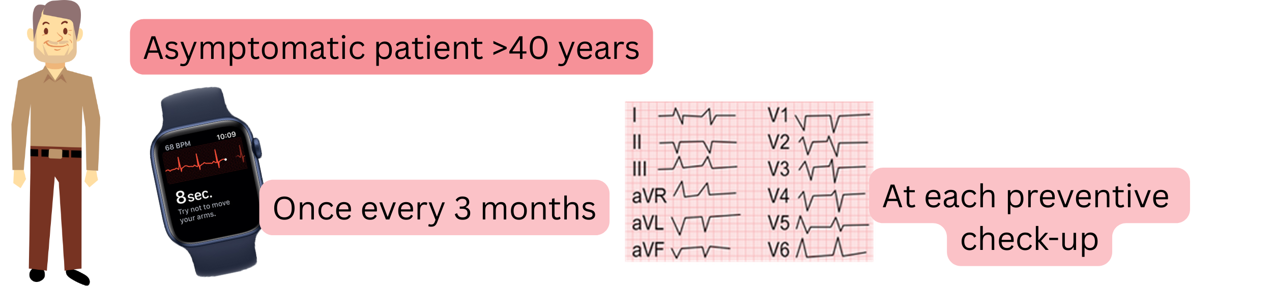 Diagram of atrial fibrillation screening in asymptomatic patients over 40 years of age using regular ECG examinations.