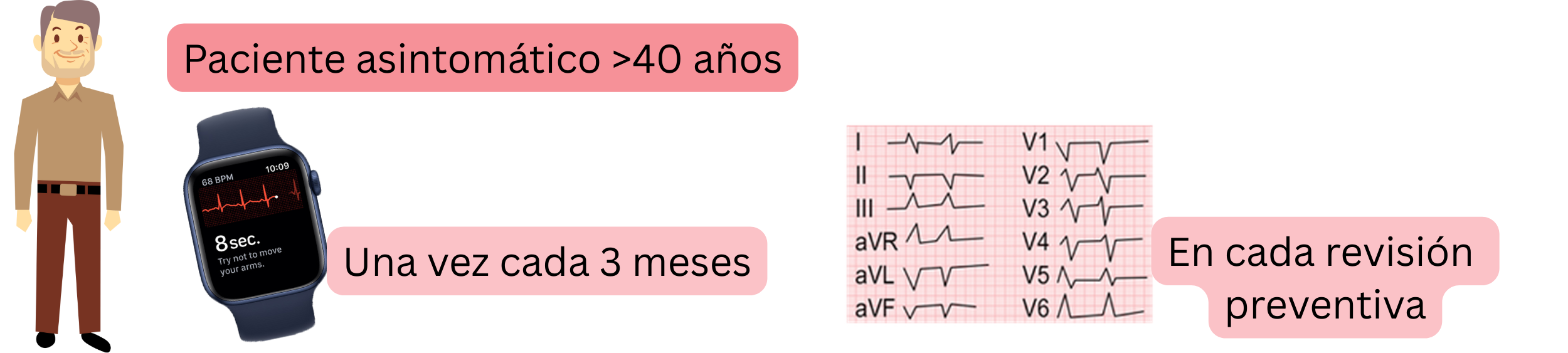 Esquema del cribado de la fibrilación auricular en pacientes asintomáticos mayores de 40 años mediante evaluaciones periódicas con ECG.