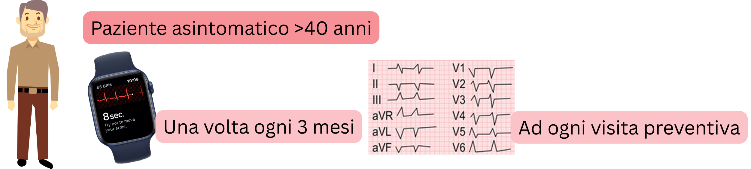Schema dello screening della fibrillazione atriale nei pazienti asintomatici di età superiore ai 40 anni mediante controlli ECG regolari.