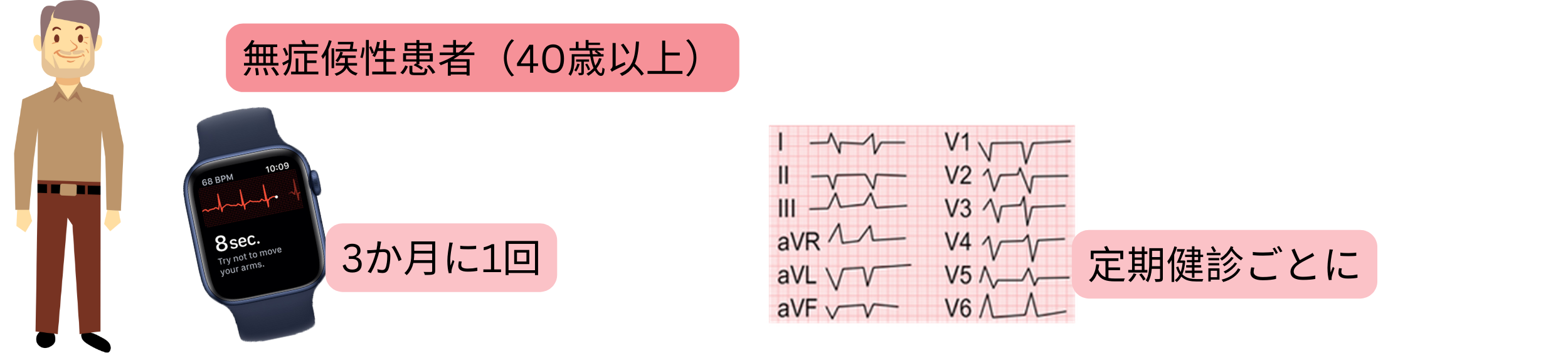 40歳以上の無症候性患者に対し、定期的な心電図検査を用いて心房細動をスクリーニングする模式図。