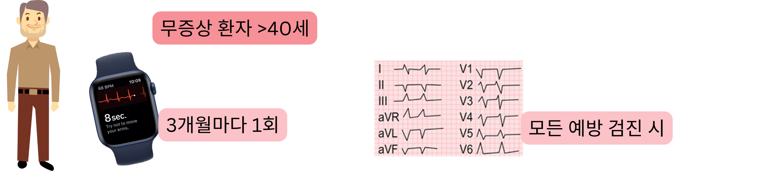 40세 이상 무증상 환자에서 정기적인 심전도 검사를 이용한 심방세동 선별검사 도식.