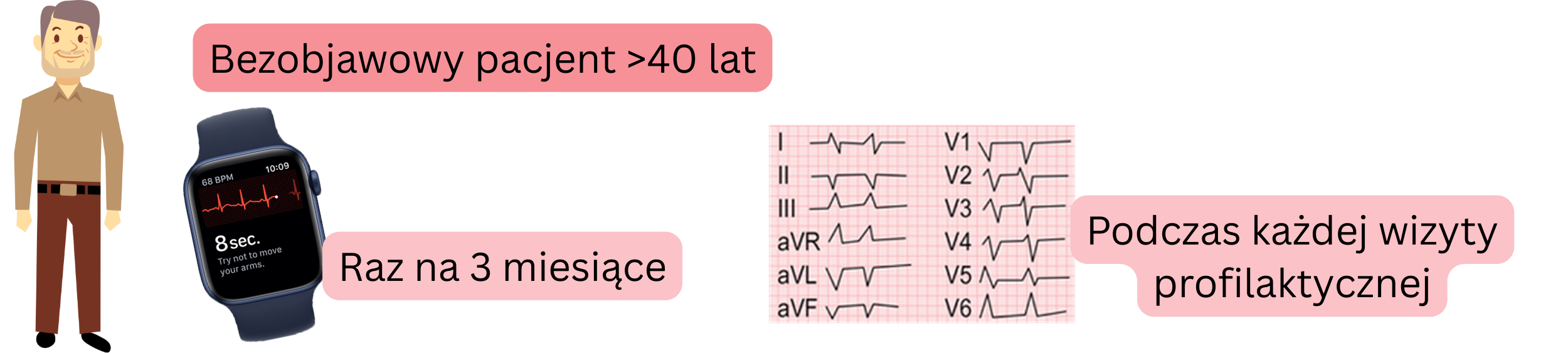 Schemat przesiewowego wykrywania migotania przedsionków u bezobjawowych pacjentów powyżej 40. roku życia z wykorzystaniem regularnych badań EKG.