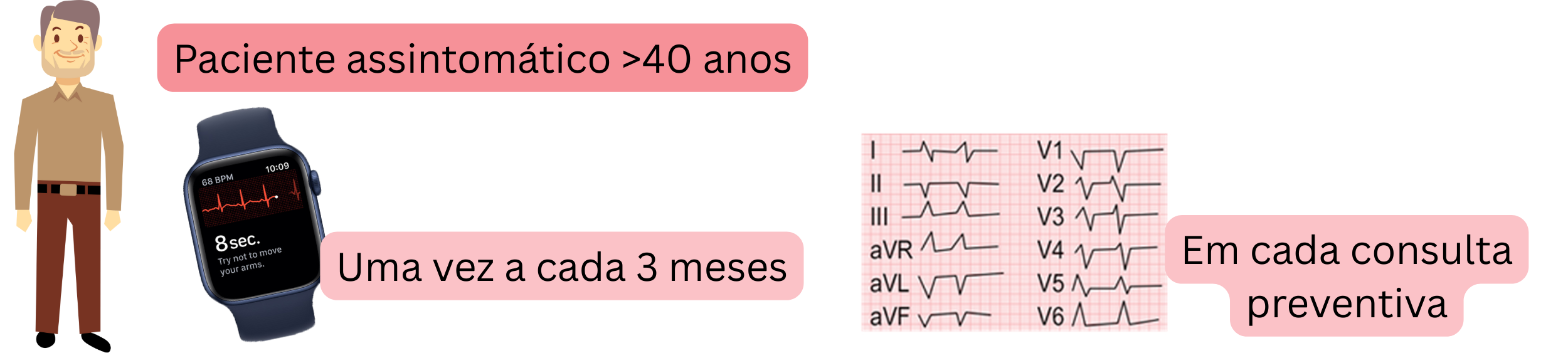 Esquema do rastreio da fibrilação atrial em pacientes assintomáticos com mais de 40 anos por meio de exames regulares de ECG.