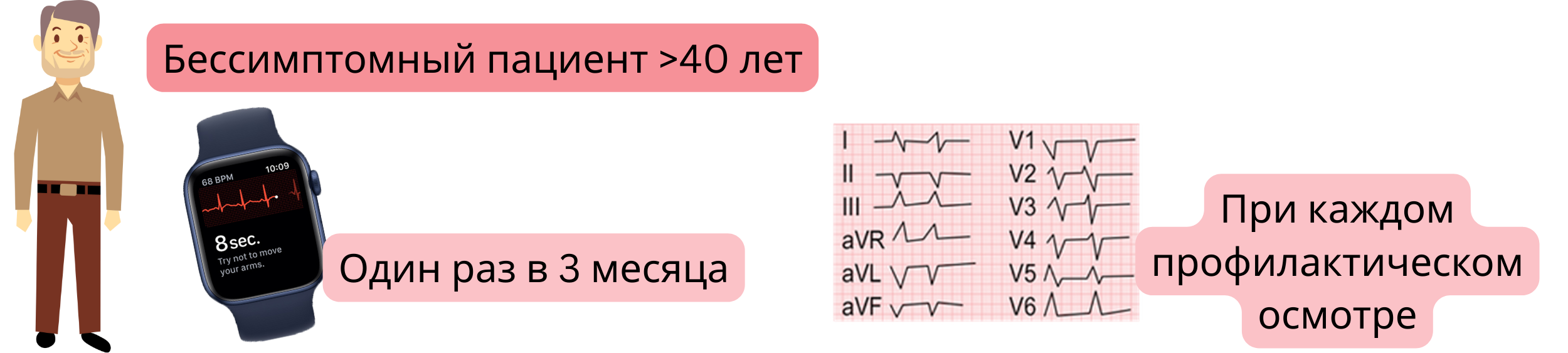 Схема скрининга фибрилляции предсердий у бессимптомных пациентов старше 40 лет с использованием регулярных ЭКГ-обследований.