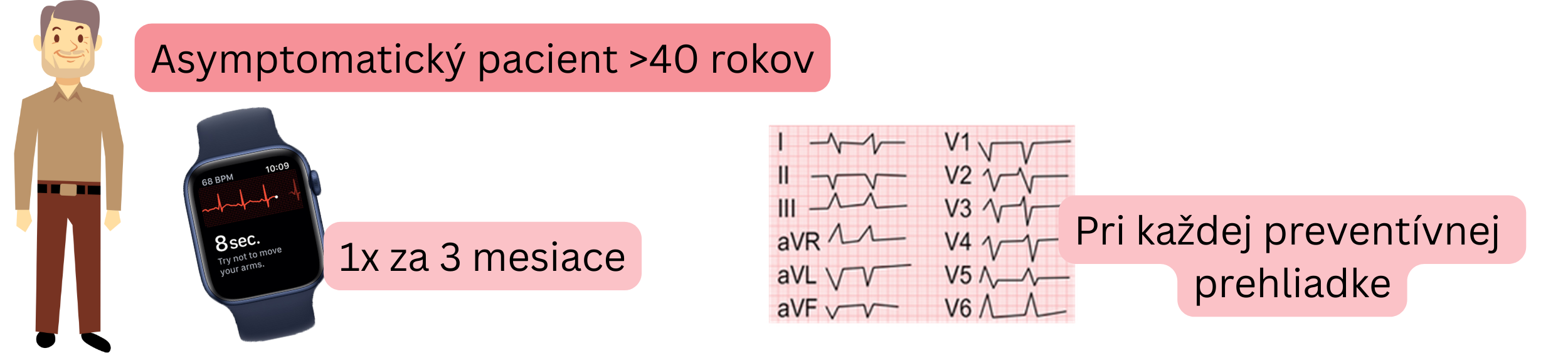 Schéma skríningu fibrilácie predsiení u asymptomatických pacientov nad 40 rokov pomocou pravidelného EKG vyšetrenia.