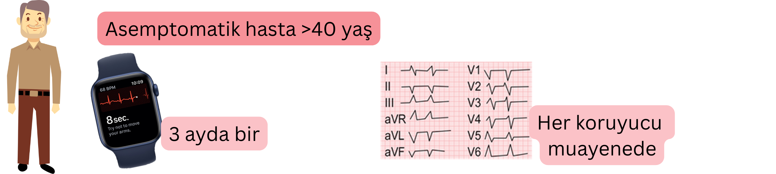 40 yaş üzeri asemptomatik hastalarda düzenli EKG incelemesi ile atriyal fibrilasyon taramasını gösteren şema.