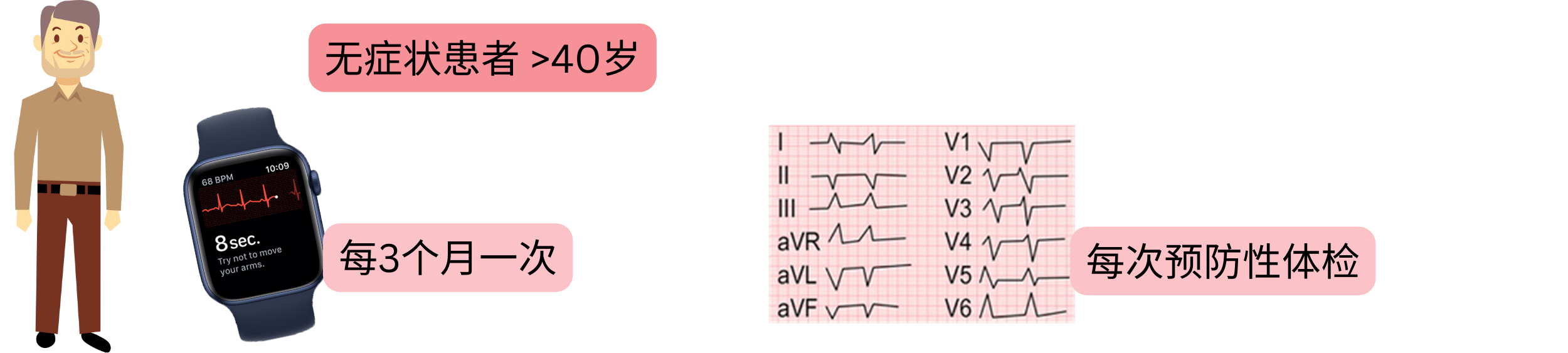 示意图展示对40岁以上无症状人群通过定期心电图检查进行心房颤动筛查。