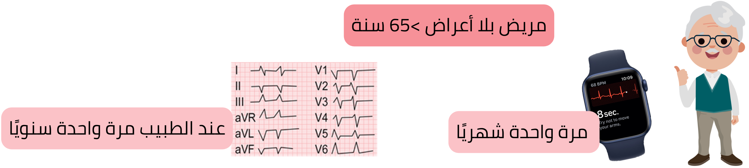 مخطط لفحص الرجفان الأذيني لدى المرضى عديمي الأعراض فوق سن 65 عامًا باستخدام المراقبة المنتظمة لتخطيط القلب.