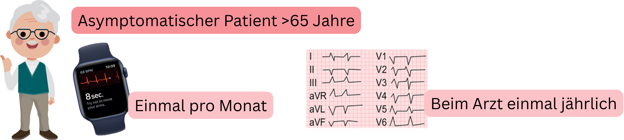 Schema des Screenings von Vorhofflimmern bei asymptomatischen Patienten über 65 Jahre mittels regelmäßiger EKG-Überwachung.