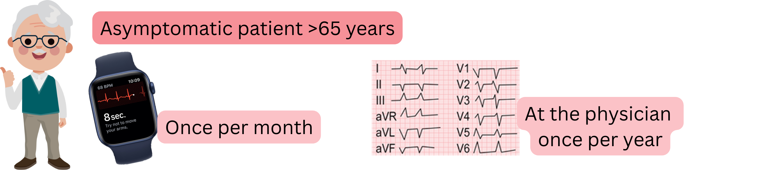 Diagram of atrial fibrillation screening in asymptomatic patients over 65 years using regular ECG monitoring.