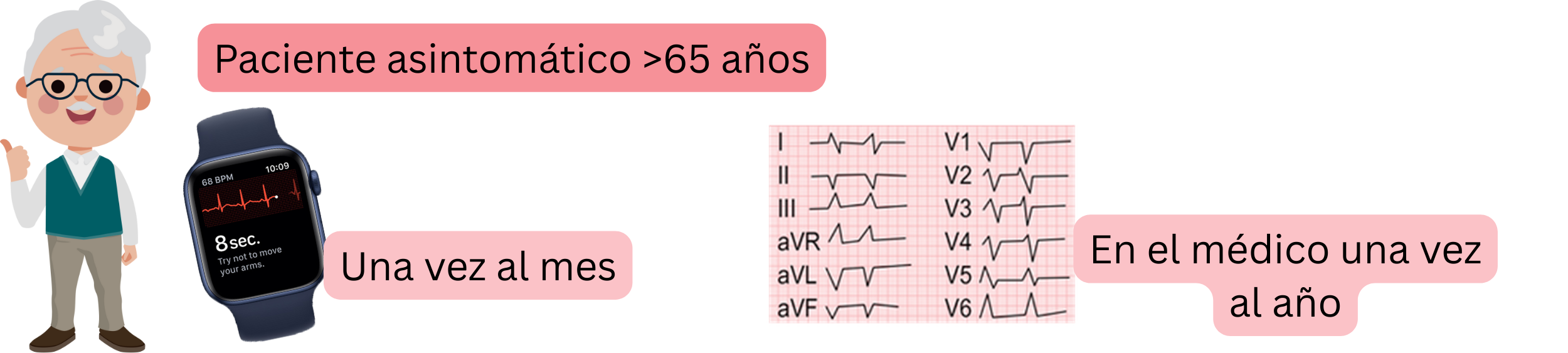 Esquema del cribado de la fibrilación auricular en pacientes asintomáticos mayores de 65 años mediante monitorización regular con ECG.