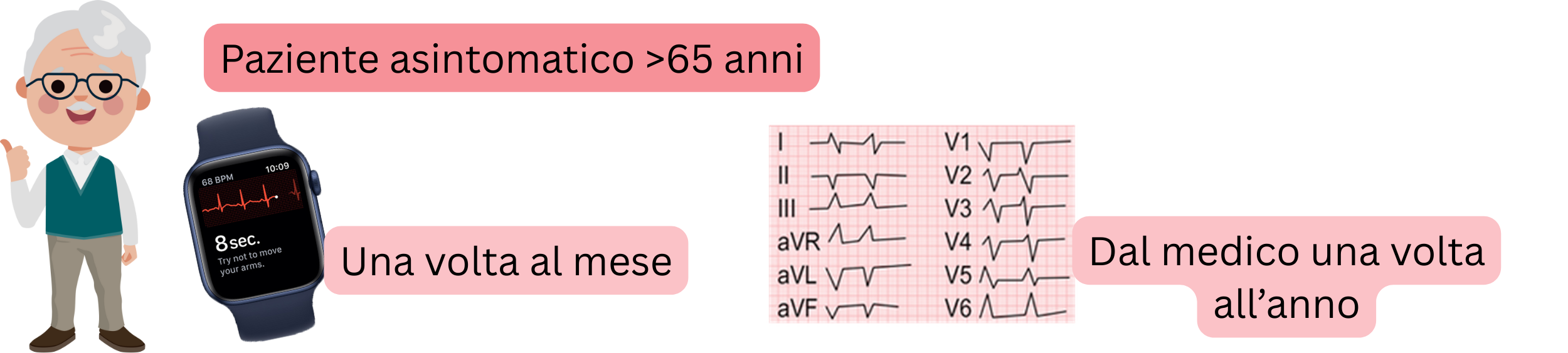 Schema dello screening della fibrillazione atriale nei pazienti asintomatici di età superiore ai 65 anni mediante monitoraggio ECG regolare.