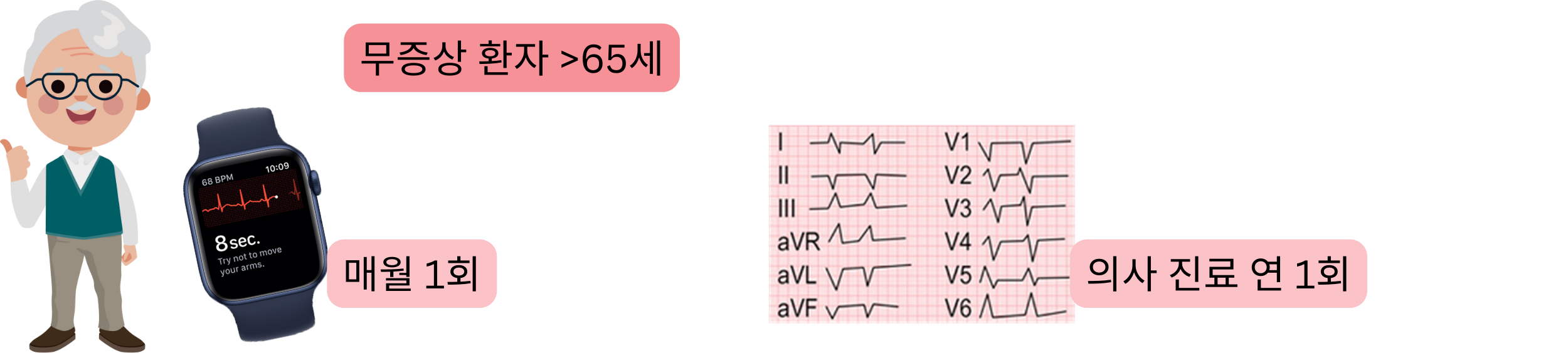 65세 이상 무증상 환자에서 정기적인 심전도 모니터링을 이용한 심방세동 선별검사 도식.