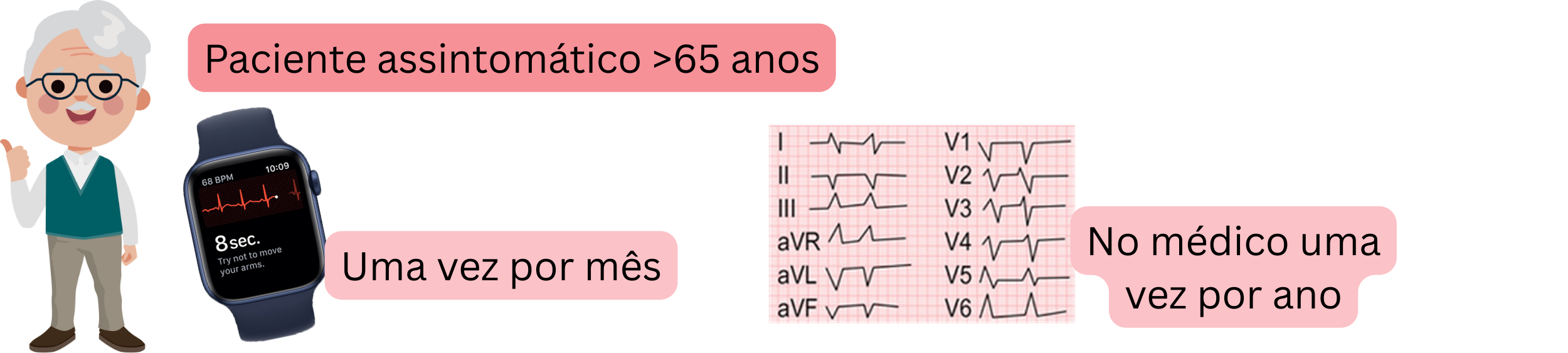 Esquema do rastreio da fibrilação atrial em pacientes assintomáticos com mais de 65 anos por meio de monitorização regular de ECG.