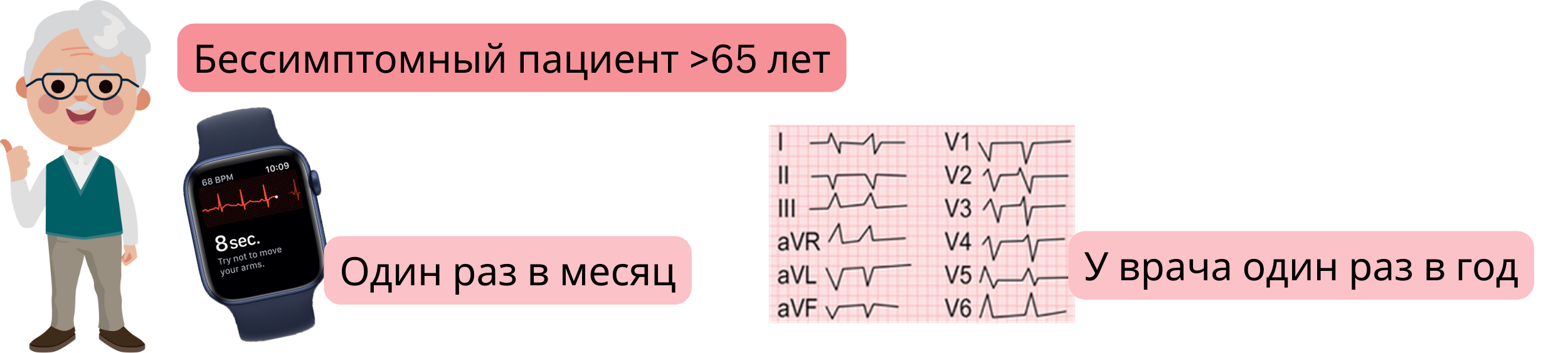 Схема скрининга фибрилляции предсердий у бессимптомных пациентов старше 65 лет с регулярным мониторированием ЭКГ.