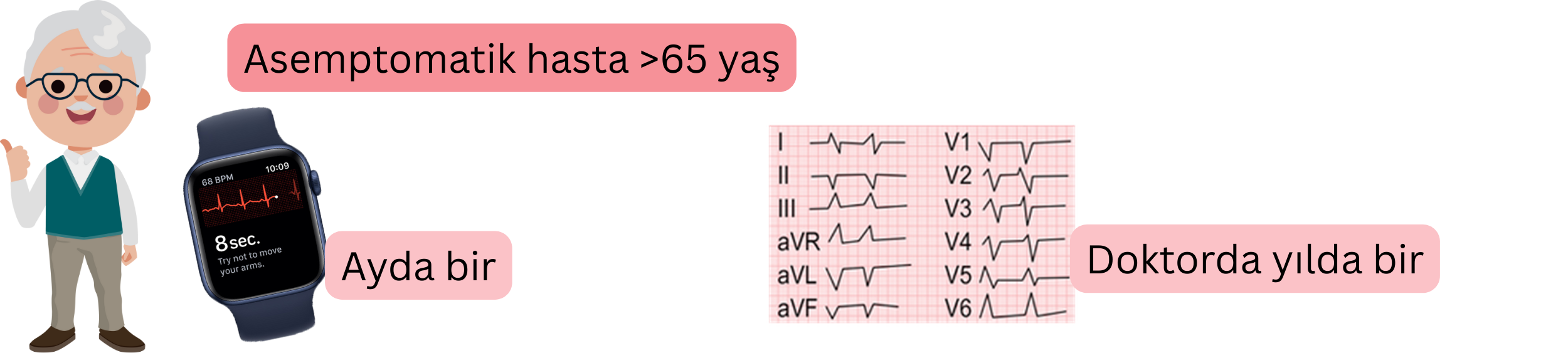 65 yaş üzeri asemptomatik hastalarda düzenli EKG izlemi ile atriyal fibrilasyon taramasını gösteren şema.