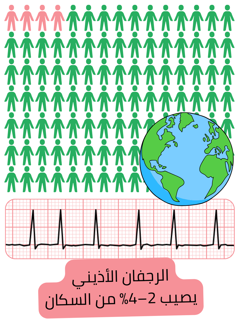 إنفوجرافيك يوضح معدل انتشار الرجفان الأذيني في مختلف دول العالم معبّرًا عنه كنسبة مئوية من السكان.
