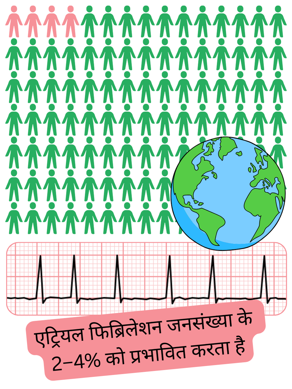 इन्फोग्राफिक जो विश्व के विभिन्न देशों में एट्रियल फिब्रिलेशन की व्यापकता को जनसंख्या के प्रतिशत के रूप में दर्शाता है।