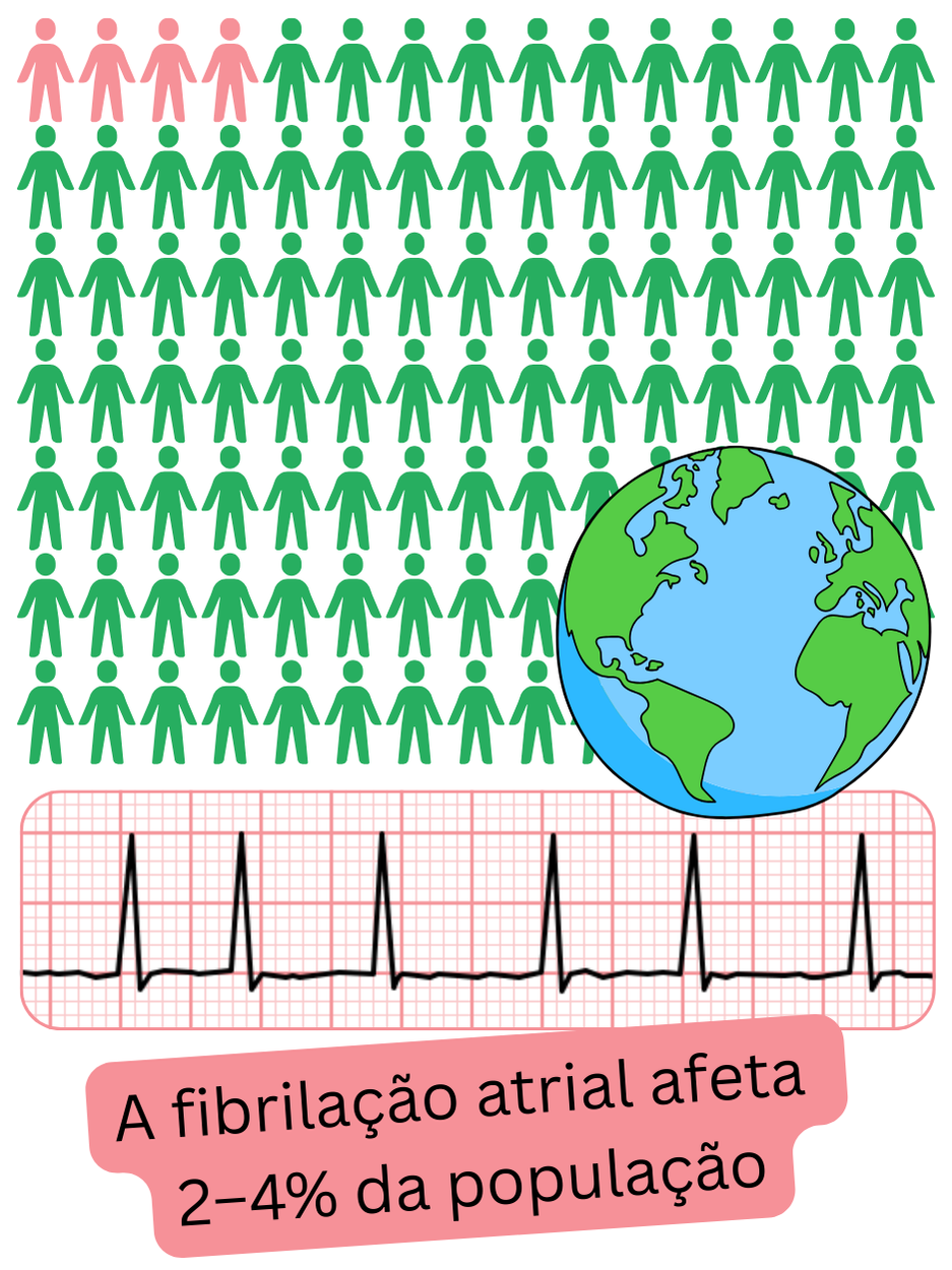 Infográfico que ilustra a prevalência da fibrilação atrial em diferentes países do mundo, expressa como percentagem da população.