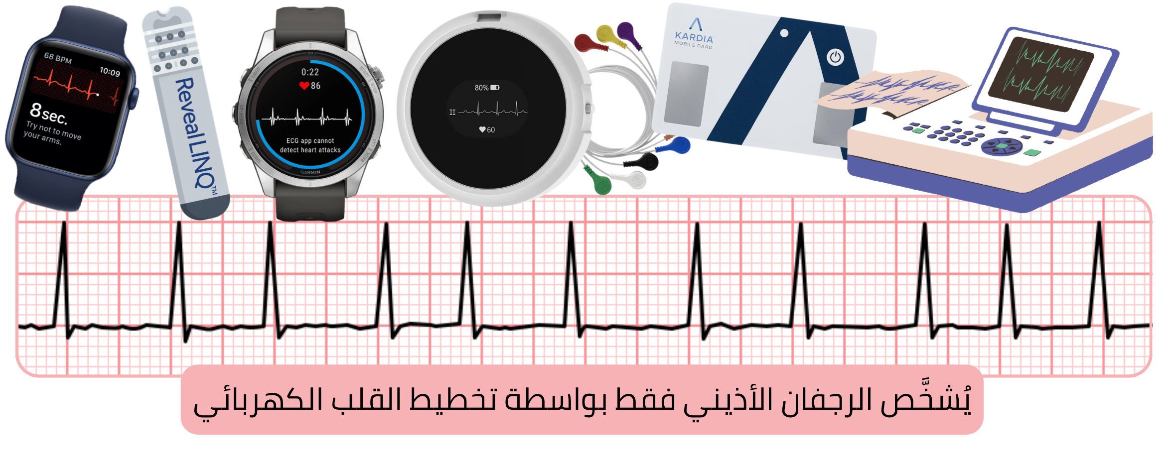 إنفوجرافيك يوضح تشخيص الرجفان الأذيني باستخدام تسجيلات تخطيط القلب من أجهزة الفحص والمراقبة.